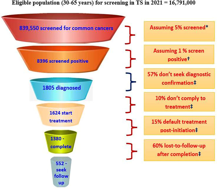 Top 4 reasons: Why Cancer next big question - Asiana Times