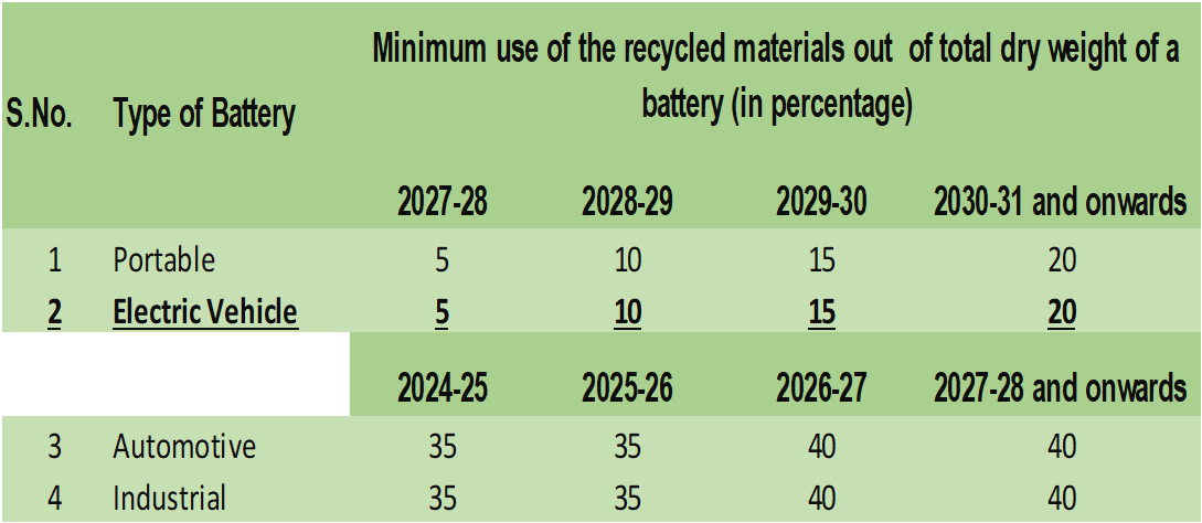 Altigreen partners with Lohum to Recycle EV Batteries - Asiana Times