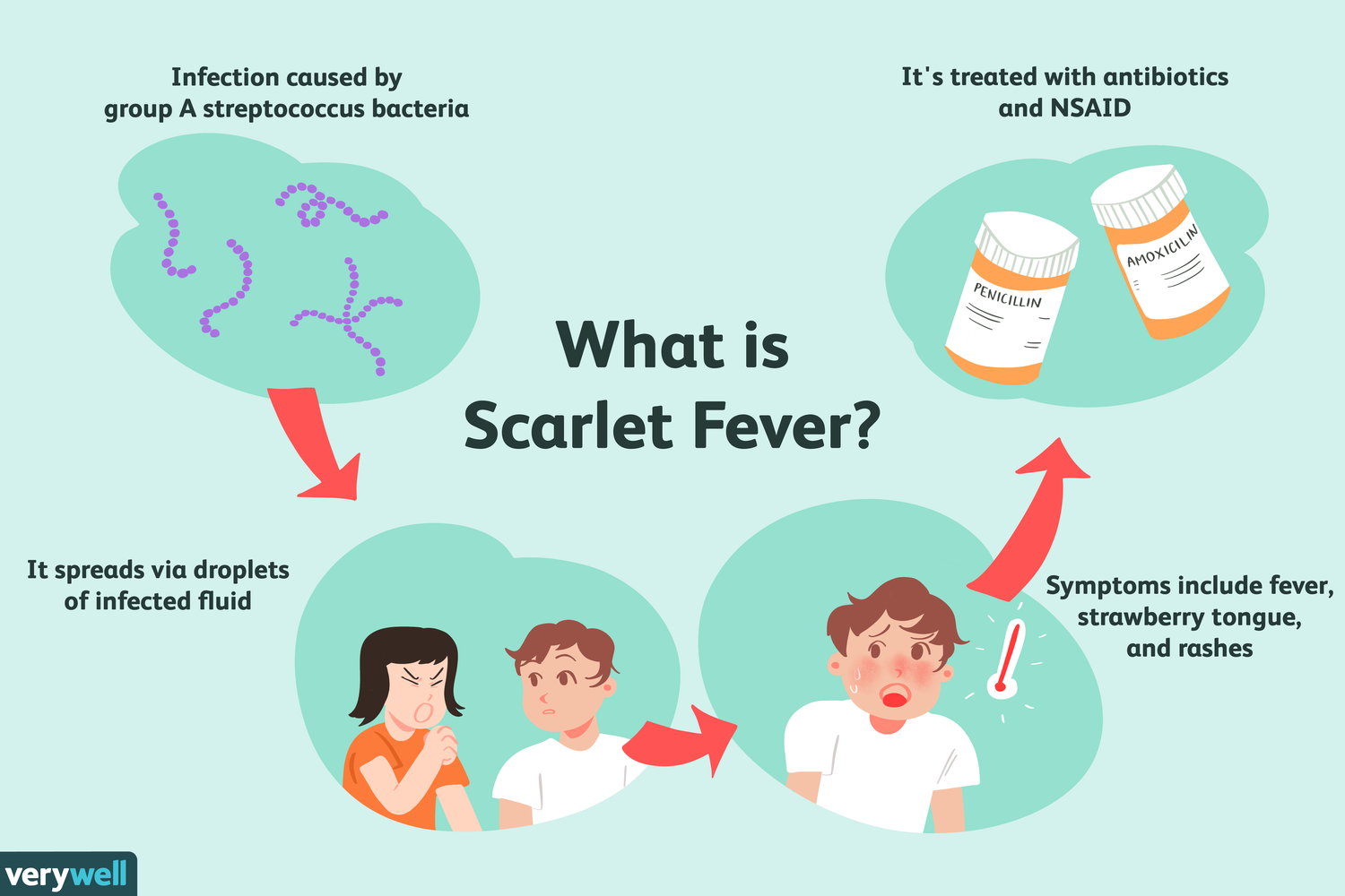 what is scarlet fever