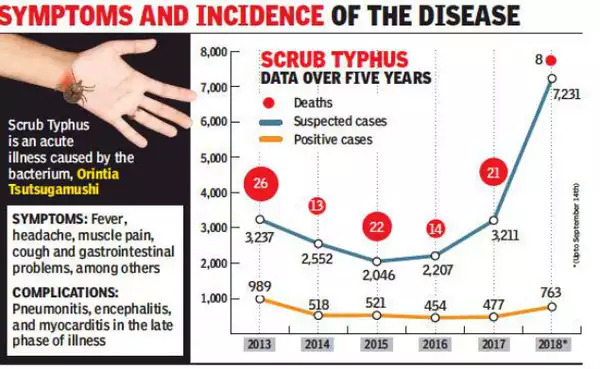 Scrub Typhus Takes Life Of Another Solan Patient - Asiana Times