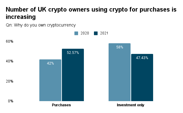 This Image shows the purchases and investments made by the people in UK in the year 2020 to 2021.